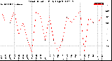 Milwaukee Weather Wind Direction<br>Daily High