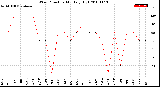 Milwaukee Weather Wind Direction<br>Monthly High