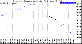 Milwaukee Weather Barometric Pressure<br>per Minute<br>(24 Hours)