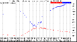 Milwaukee Weather Outdoor Humidity<br>vs Temperature<br>Every 5 Minutes