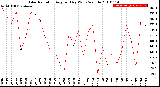 Milwaukee Weather Solar Radiation<br>Avg per Day W/m2/minute