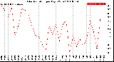 Milwaukee Weather Solar Radiation<br>per Day KW/m2