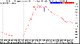 Milwaukee Weather Outdoor Temperature<br>vs Wind Chill<br>per Minute<br>(24 Hours)