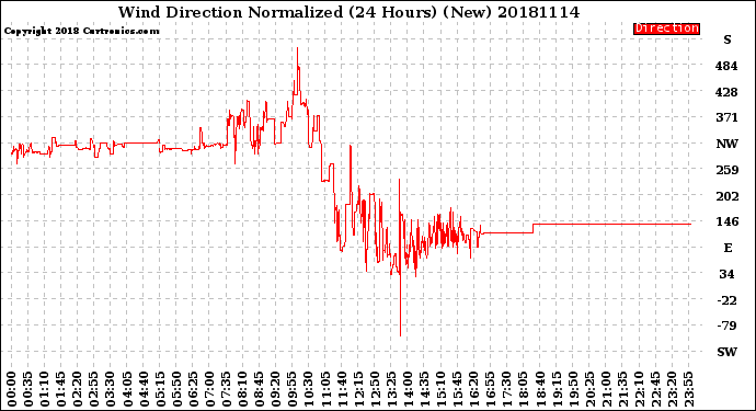 Milwaukee Weather Wind Direction<br>Normalized<br>(24 Hours) (New)