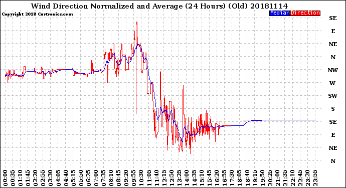 Milwaukee Weather Wind Direction<br>Normalized and Average<br>(24 Hours) (Old)