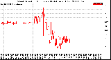 Milwaukee Weather Wind Direction<br>Normalized<br>(24 Hours) (Old)