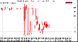 Milwaukee Weather Wind Direction<br>(24 Hours) (Raw)