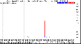 Milwaukee Weather Wind Speed<br>Actual and Median<br>by Minute<br>(24 Hours) (Old)