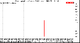 Milwaukee Weather Wind Speed<br>by Minute<br>(24 Hours) (Old)