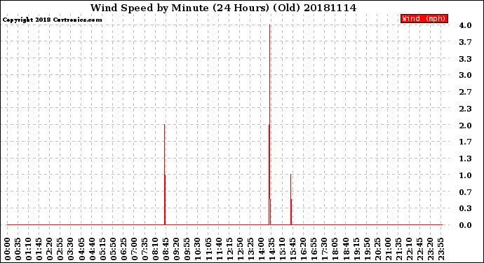 Milwaukee Weather Wind Speed<br>by Minute<br>(24 Hours) (Old)