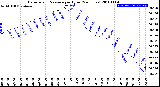 Milwaukee Weather Barometric Pressure<br>per Hour<br>(24 Hours)