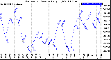 Milwaukee Weather Barometric Pressure<br>Daily High