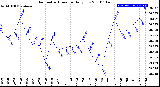 Milwaukee Weather Barometric Pressure<br>Daily Low