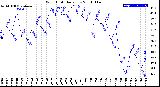 Milwaukee Weather Wind Chill<br>Daily Low