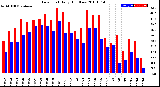 Milwaukee Weather Dew Point<br>Daily High/Low