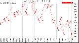 Milwaukee Weather Dew Point<br>Daily High