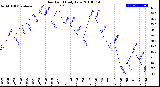 Milwaukee Weather Dew Point<br>Daily Low