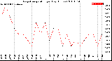 Milwaukee Weather Evapotranspiration<br>per Day (Inches)