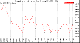 Milwaukee Weather Evapotranspiration<br>per Day (Ozs sq/ft)