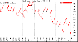 Milwaukee Weather Heat Index<br>Daily High