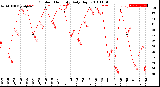 Milwaukee Weather Outdoor Humidity<br>Daily High