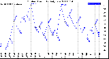 Milwaukee Weather Outdoor Humidity<br>Daily Low