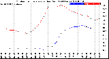 Milwaukee Weather Outdoor Temperature<br>vs Dew Point<br>(24 Hours)