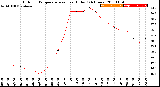 Milwaukee Weather Outdoor Temperature<br>vs Heat Index<br>(24 Hours)