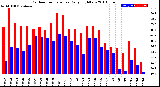 Milwaukee Weather Outdoor Temperature<br>Daily High/Low