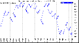 Milwaukee Weather Outdoor Temperature<br>Daily Low