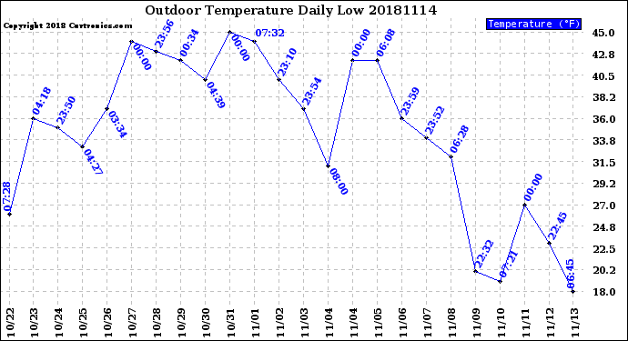 Milwaukee Weather Outdoor Temperature<br>Daily Low