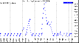 Milwaukee Weather Rain<br>By Day<br>(Inches)