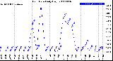 Milwaukee Weather Rain Rate<br>Daily High