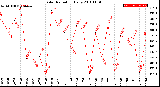 Milwaukee Weather Solar Radiation<br>Daily