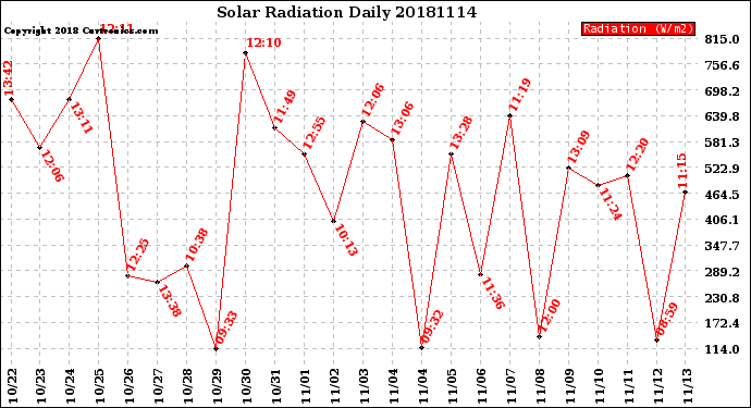Milwaukee Weather Solar Radiation<br>Daily