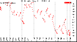 Milwaukee Weather THSW Index<br>Daily High