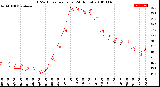 Milwaukee Weather THSW Index<br>per Hour<br>(24 Hours)