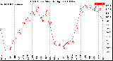 Milwaukee Weather THSW Index<br>Monthly High