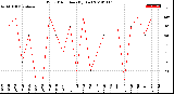 Milwaukee Weather Wind Direction<br>(By Day)