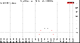 Milwaukee Weather Wind Direction<br>(24 Hours)