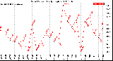 Milwaukee Weather Wind Speed<br>Daily High