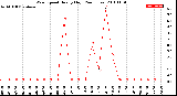 Milwaukee Weather Wind Speed<br>Hourly High<br>(24 Hours)