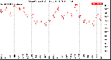 Milwaukee Weather Wind Speed<br>Monthly High