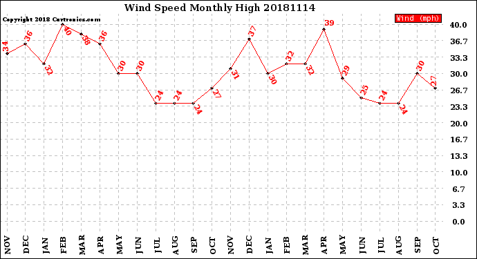 Milwaukee Weather Wind Speed<br>Monthly High