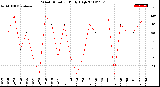 Milwaukee Weather Wind Direction<br>Daily High