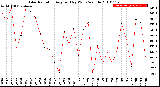 Milwaukee Weather Solar Radiation<br>Avg per Day W/m2/minute