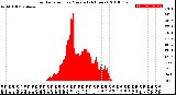 Milwaukee Weather Solar Radiation<br>per Minute<br>(24 Hours)