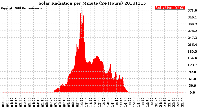 Milwaukee Weather Solar Radiation<br>per Minute<br>(24 Hours)