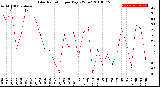 Milwaukee Weather Solar Radiation<br>per Day KW/m2