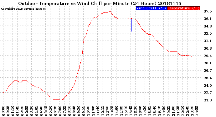 Milwaukee Weather Outdoor Temperature<br>vs Wind Chill<br>per Minute<br>(24 Hours)